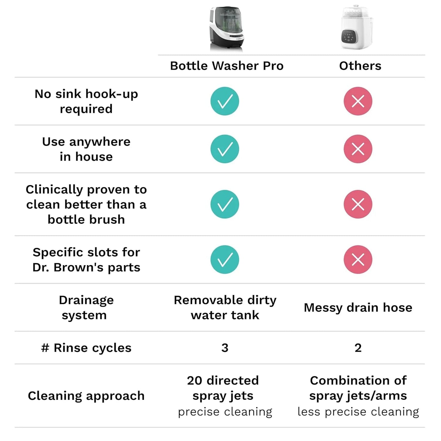 Baby Bottle Washer Pro - Baby Bottle Washer, Sterilizer + Dryer - All in One Machine Cleans Bottles, Pump Parts, & Sippy Cups - Replaces Hand Washing, Bottle Brushes and Drying Racks-Brezza