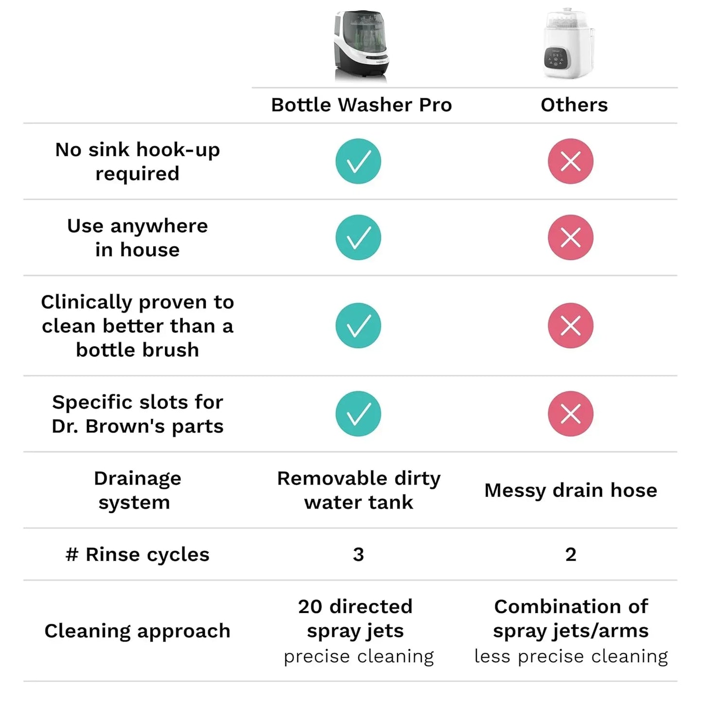 Bottle Washer Pro Baby Bottle Washer Sterilizer Dryer All in One Machine Cleans Bottles